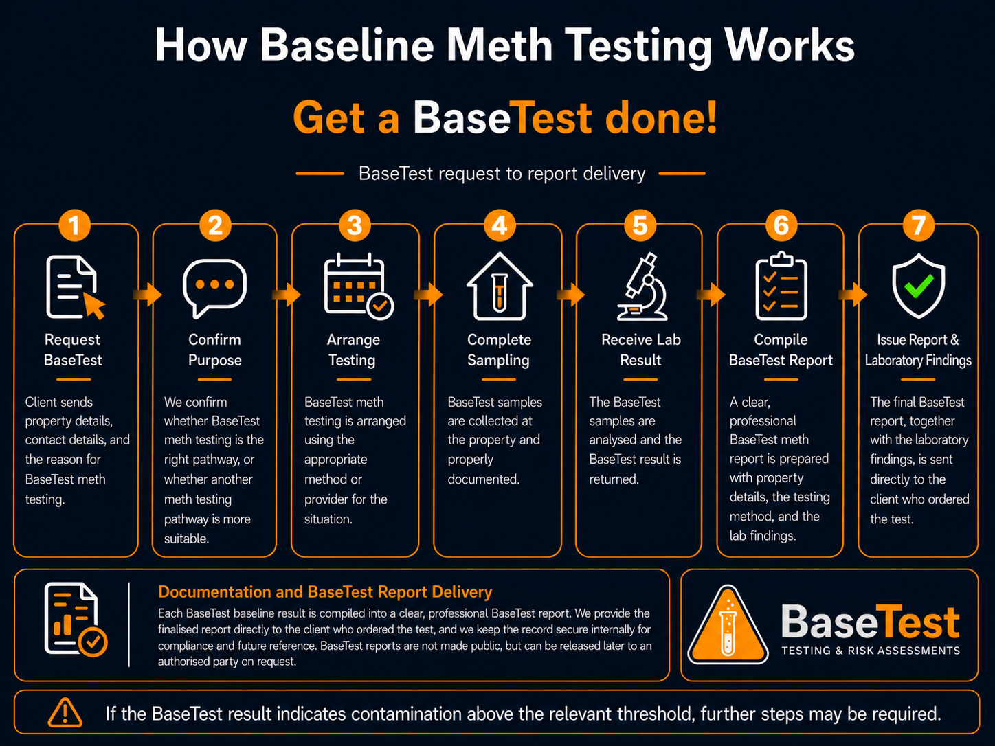 BaseTest process diagram showing the steps from request to report delivery